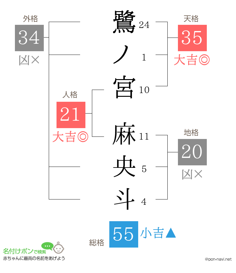 鷺ノ宮 麻央斗さんの姓名判断結果