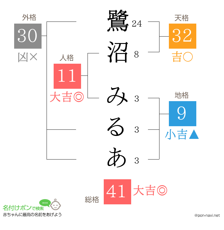 鷺沼 みるあさんの姓名判断結果