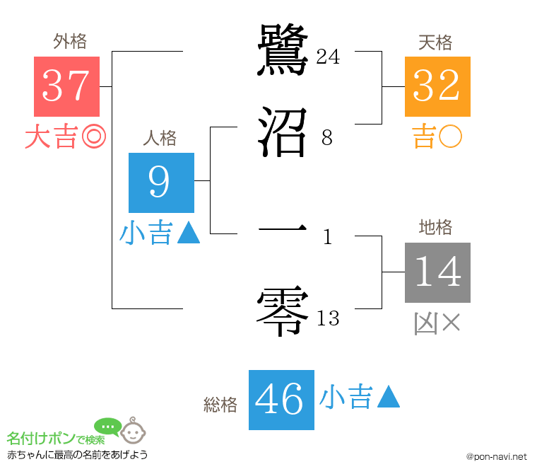 鷺沼 一零さんの姓名判断結果