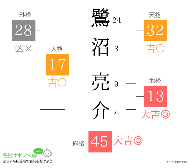 鷺沼 亮介さんの姓名判断結果