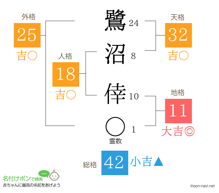 鷺沼 倖さんの姓名判断結果