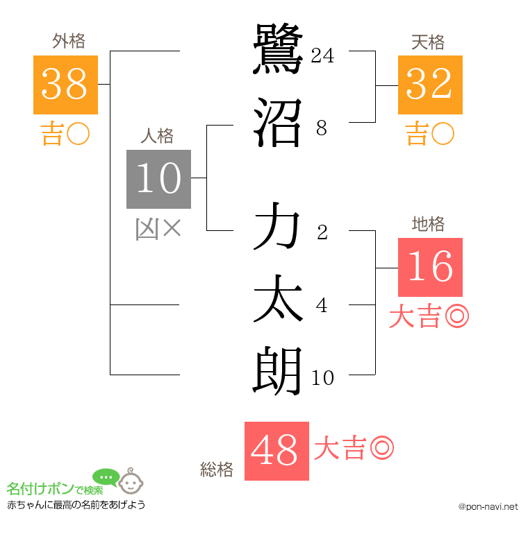 鷺沼 力太朗さんの姓名判断結果
