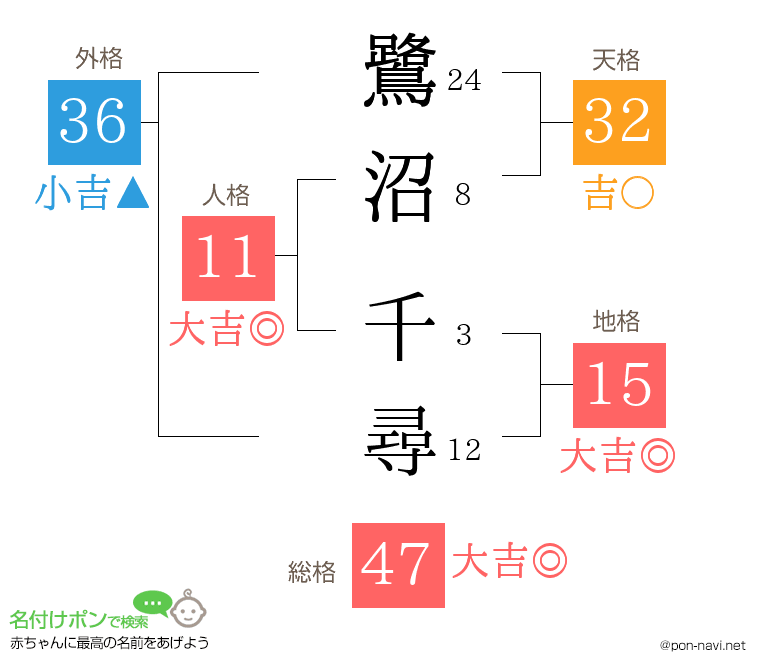 鷺沼 千尋さんの姓名判断結果