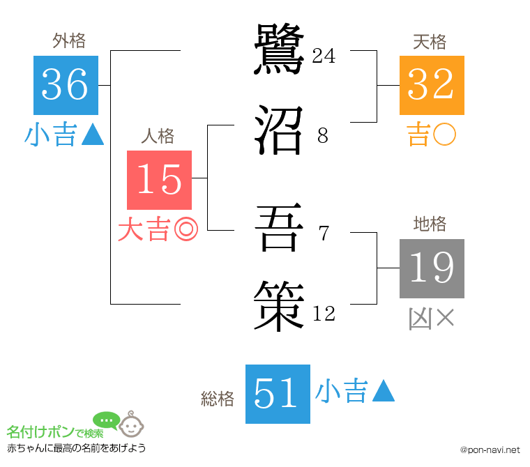 鷺沼 吾策さんの姓名判断結果