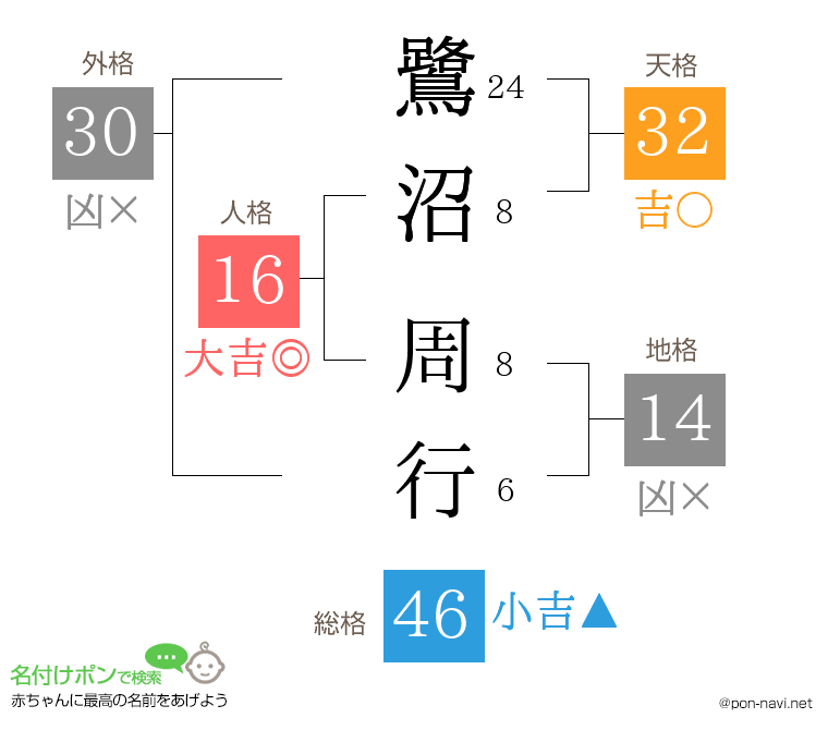鷺沼 周行さんの姓名判断結果