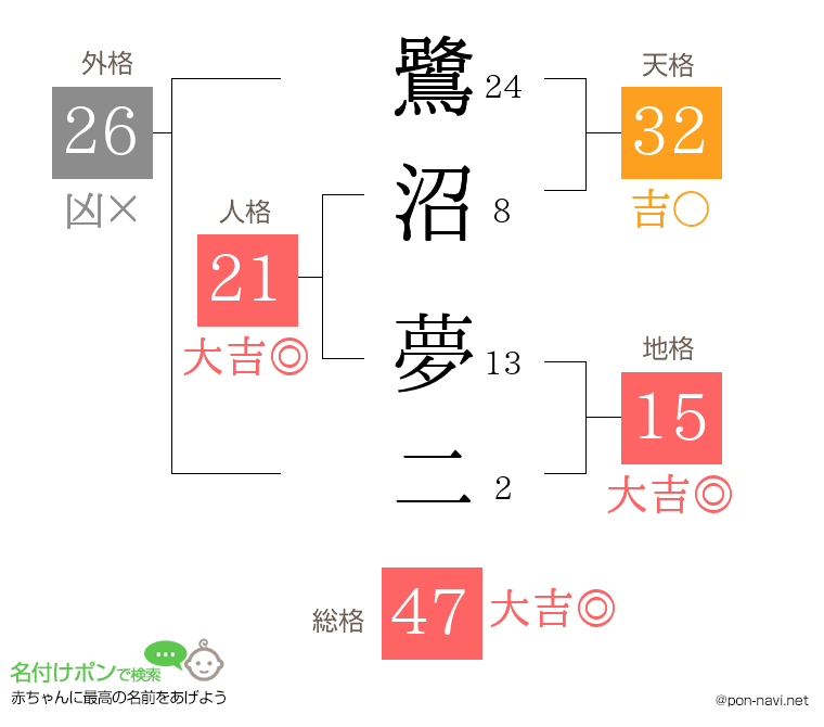 鷺沼 夢二さんの姓名判断結果