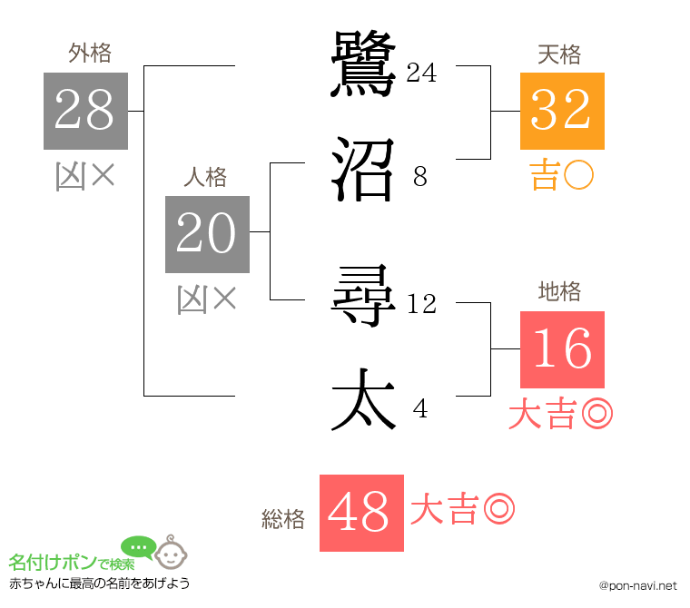 鷺沼 尋太さんの姓名判断結果