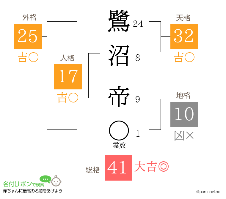 鷺沼 帝さんの姓名判断結果