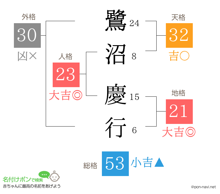 鷺沼 慶行さんの姓名判断結果