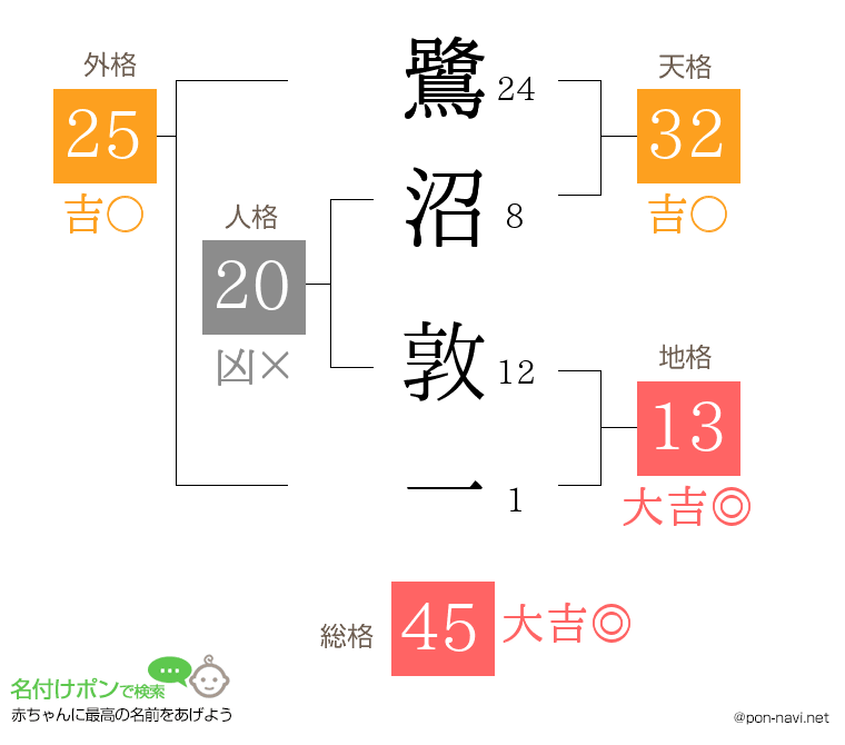 鷺沼 敦一さんの姓名判断結果