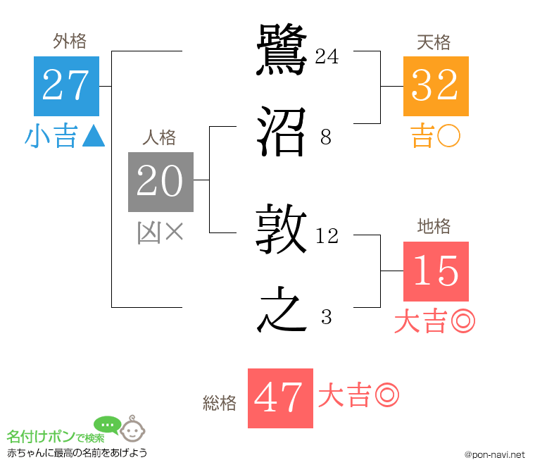 鷺沼 敦之さんの姓名判断結果