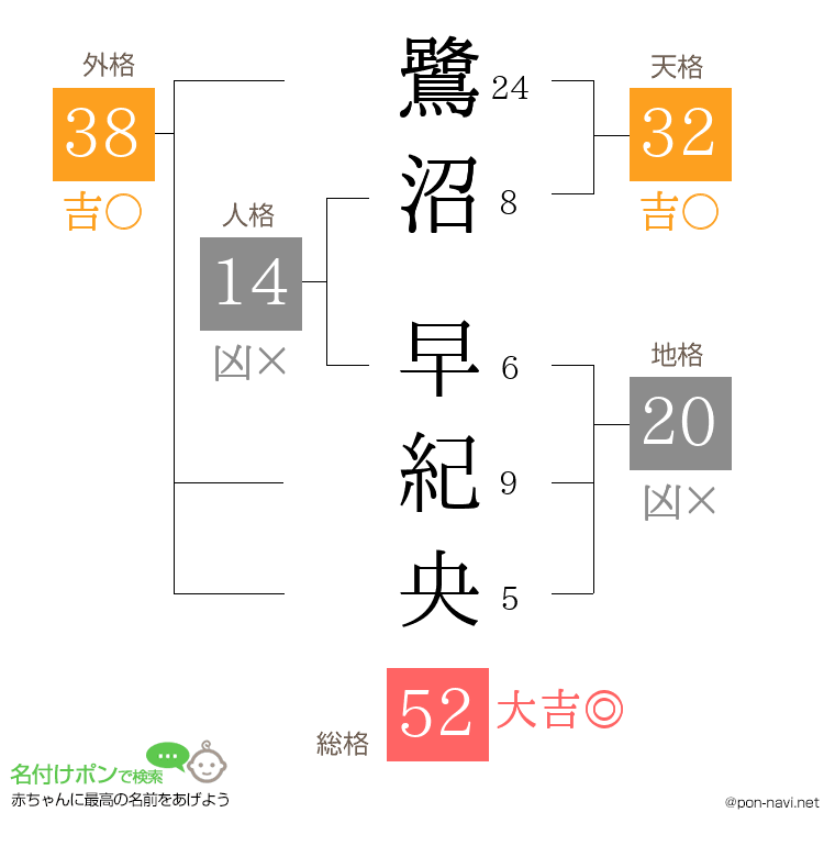 鷺沼 早紀央さんの姓名判断結果