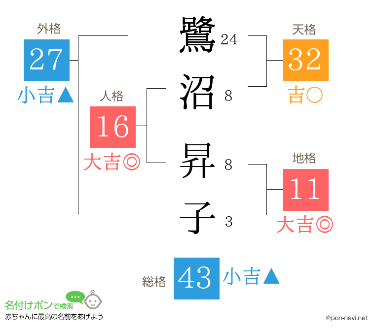 鷺沼 昇子さんの姓名判断結果