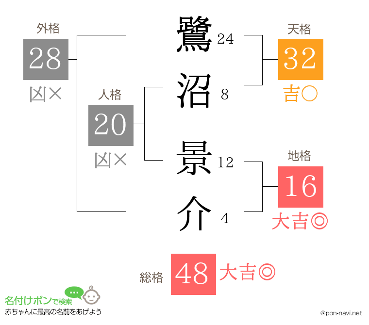 鷺沼 景介さんの姓名判断結果