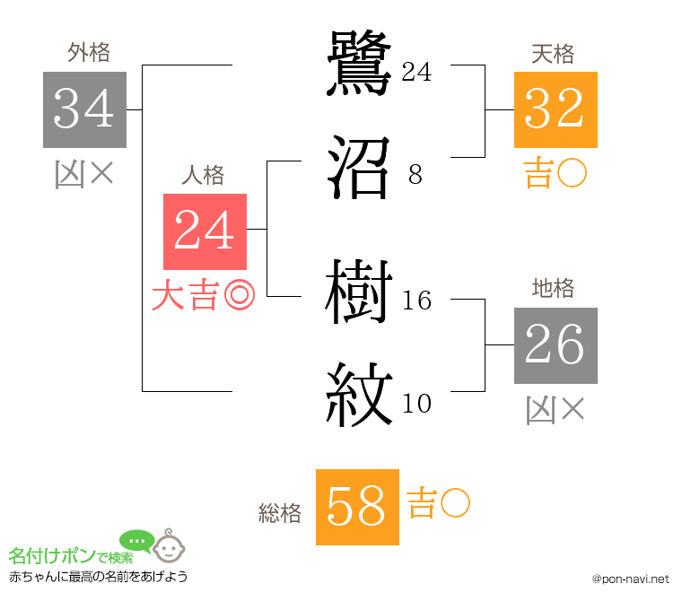 鷺沼 樹紋さんの姓名判断結果