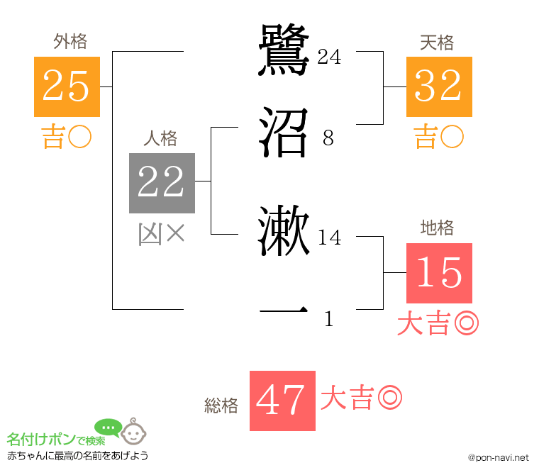 鷺沼 漱一さんの姓名判断結果