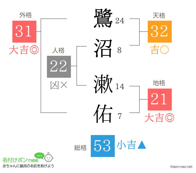 鷺沼 漱佑さんの姓名判断結果