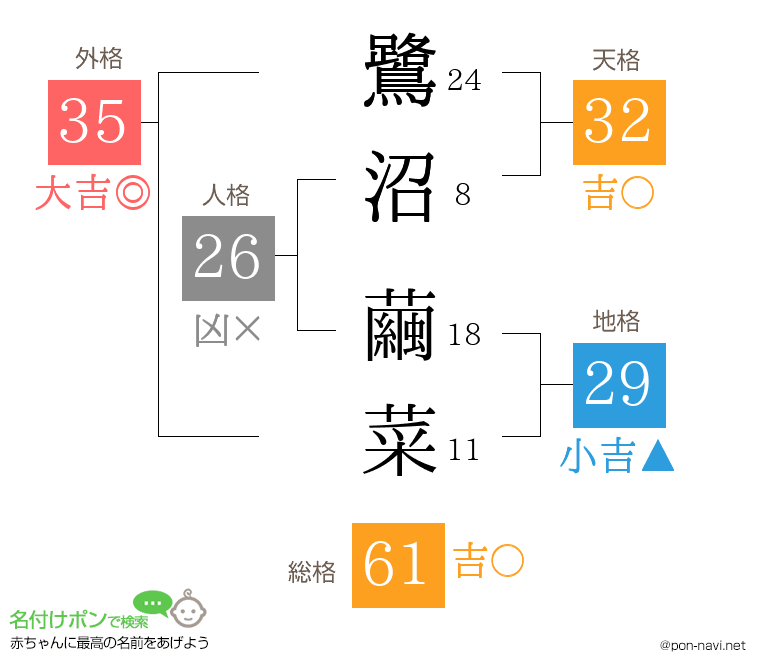 鷺沼 繭菜さんの姓名判断結果