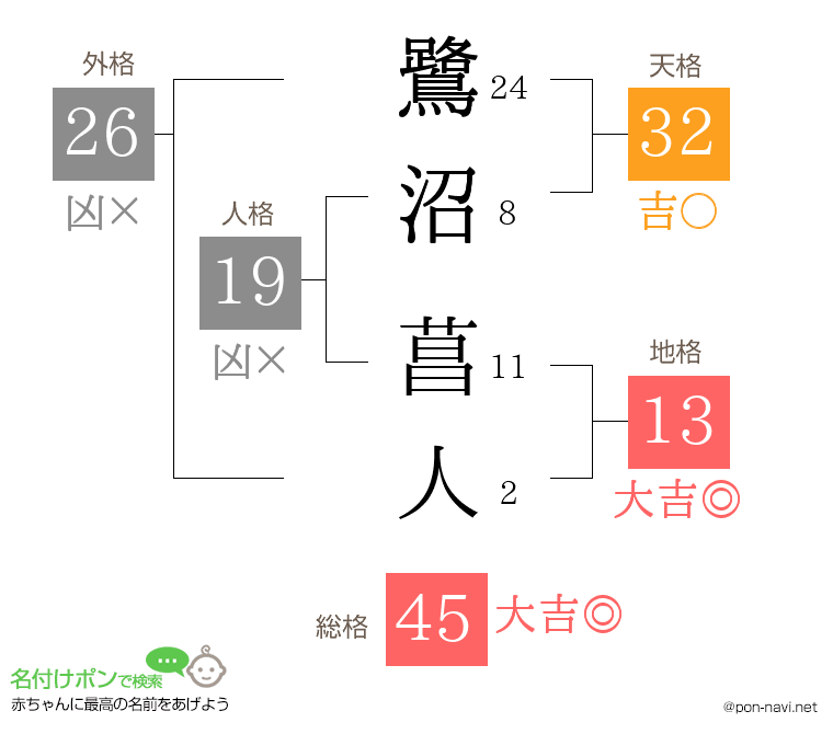 鷺沼 菖人さんの姓名判断結果