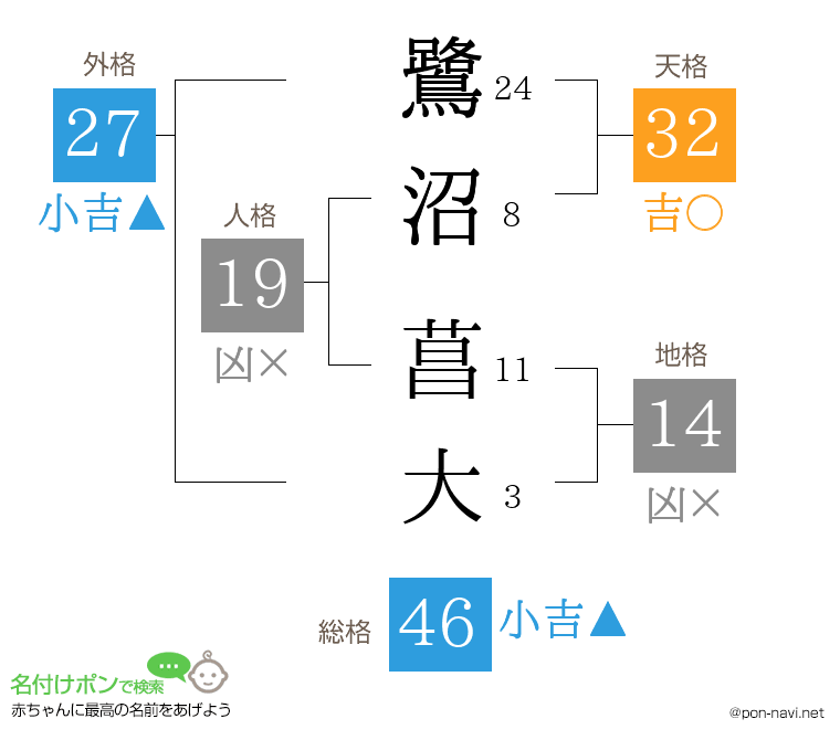 鷺沼 菖大さんの姓名判断結果