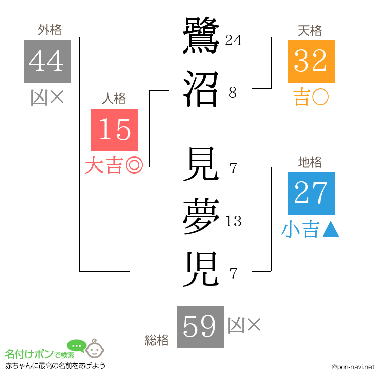 鷺沼 見夢児さんの姓名判断結果