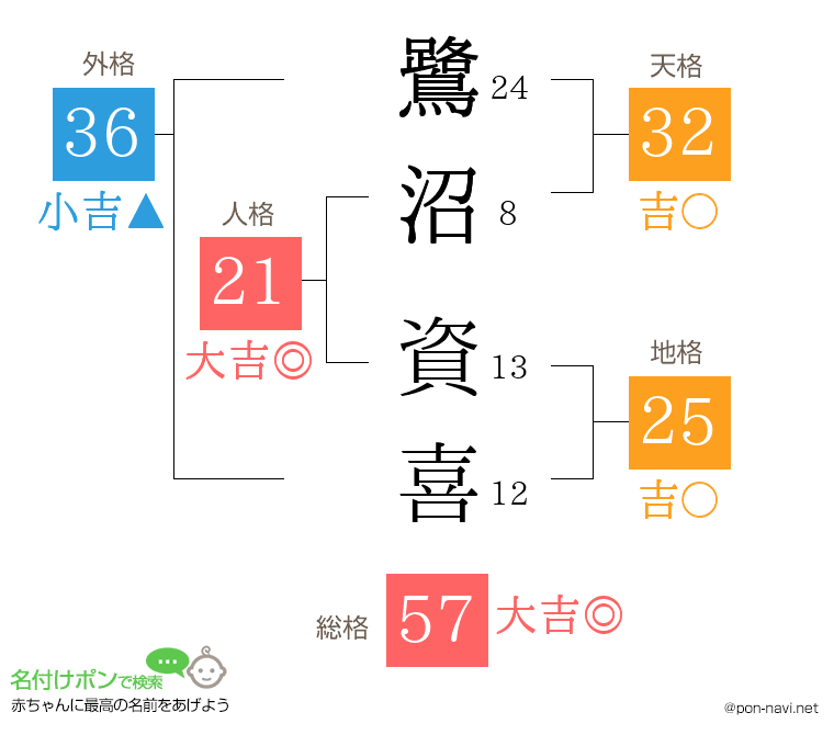 鷺沼 資喜さんの姓名判断結果