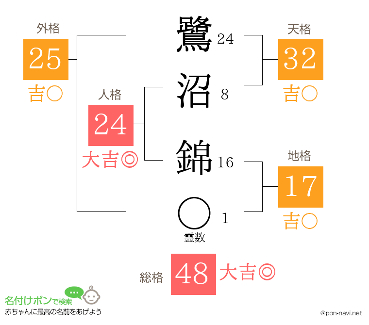 鷺沼 錦さんの姓名判断結果