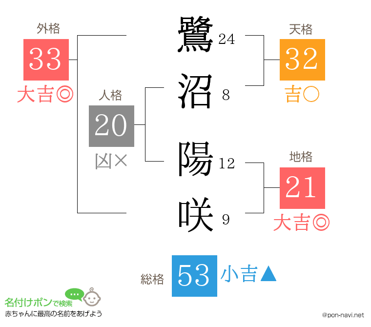鷺沼 陽咲さんの姓名判断結果