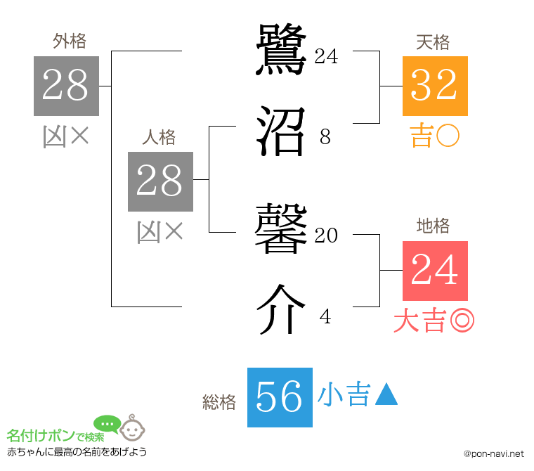 鷺沼 馨介さんの姓名判断結果