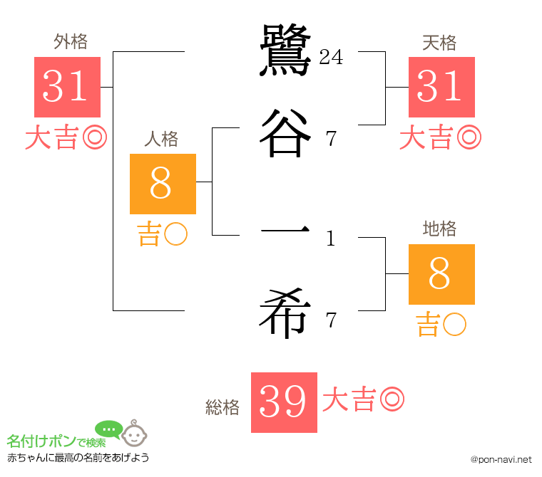 鷺谷 一希さんの姓名判断結果