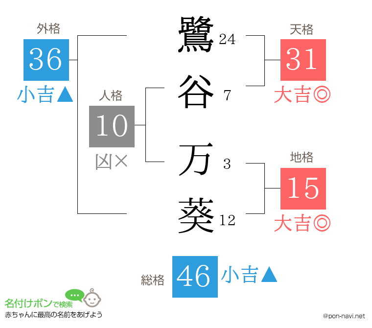 鷺谷 万葵さんの姓名判断結果