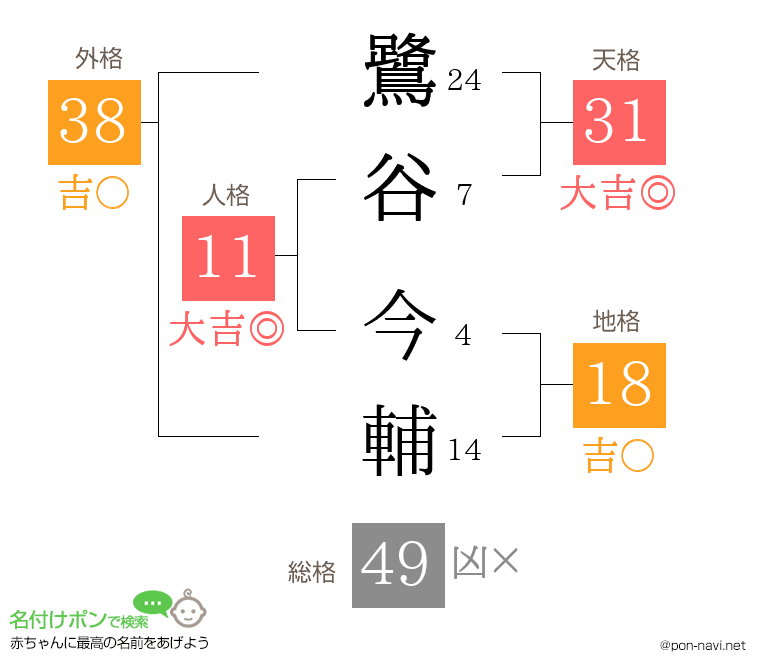 鷺谷 今輔さんの姓名判断結果