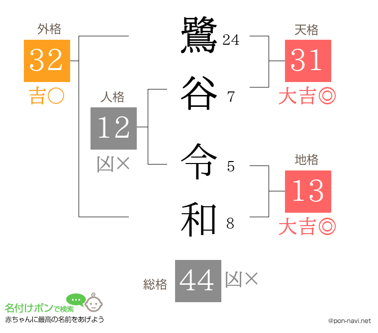 鷺谷 令和さんの姓名判断結果
