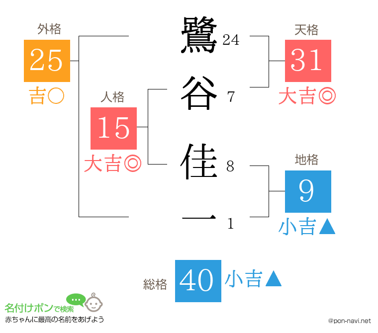 鷺谷 佳一さんの姓名判断結果