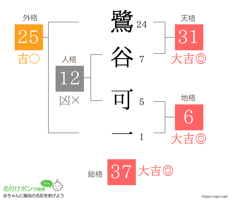 鷺谷 可一さんの姓名判断結果
