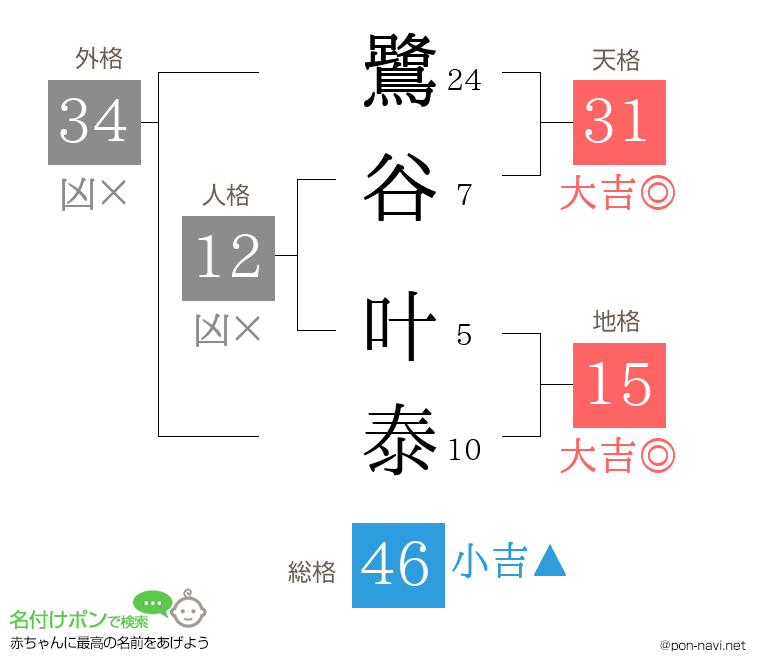 鷺谷 叶泰さんの姓名判断結果