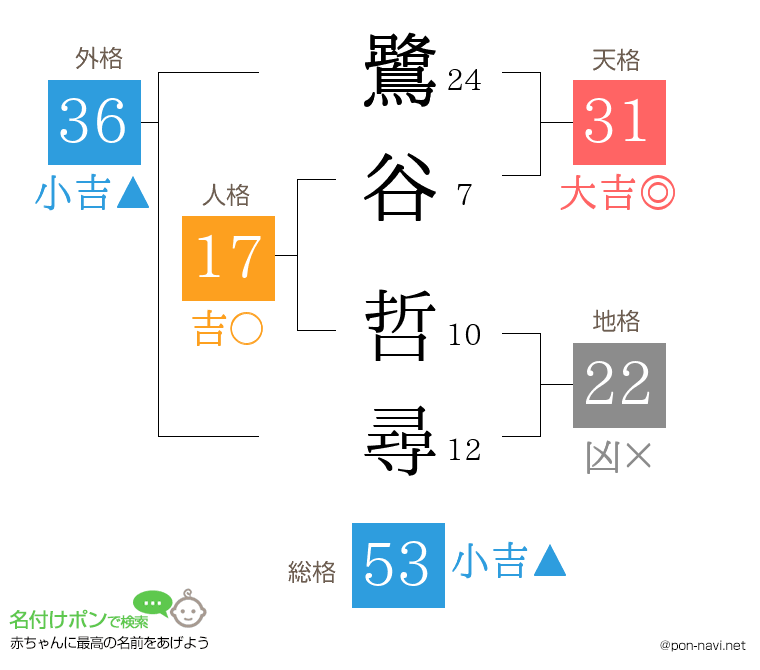 鷺谷 哲尋さんの姓名判断結果