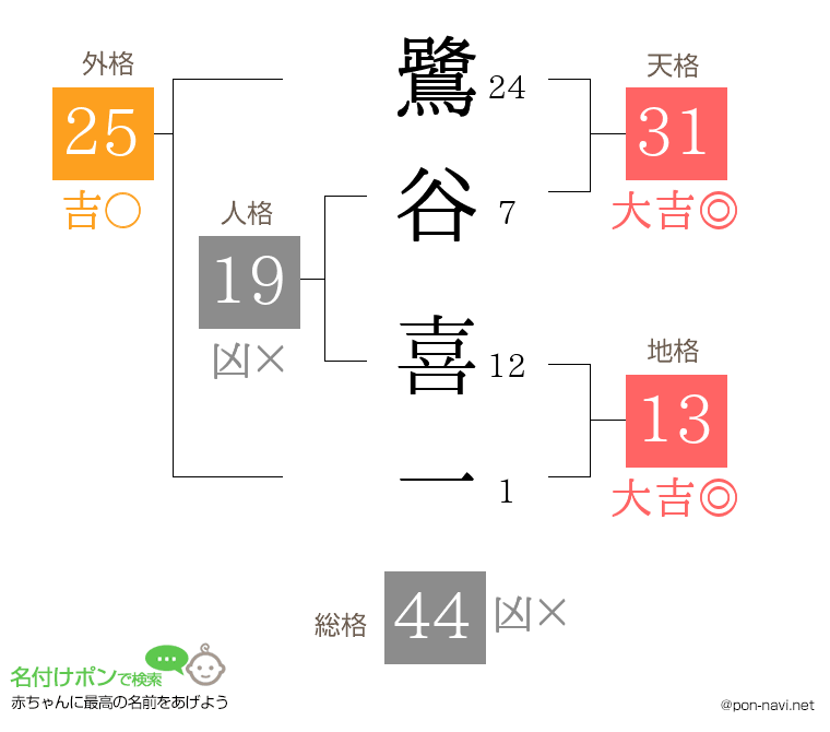 鷺谷 喜一さんの姓名判断結果