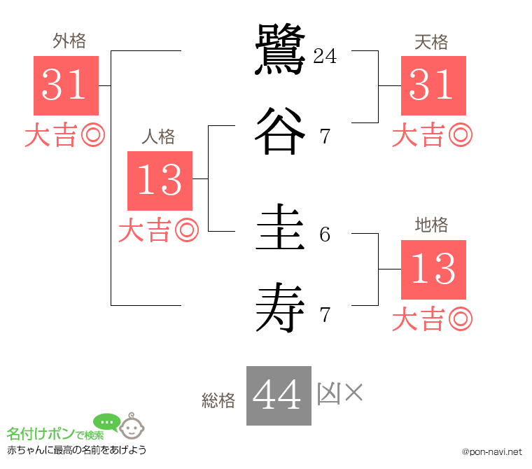 鷺谷 圭寿さんの姓名判断結果