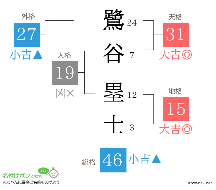 鷺谷 塁士さんの姓名判断結果
