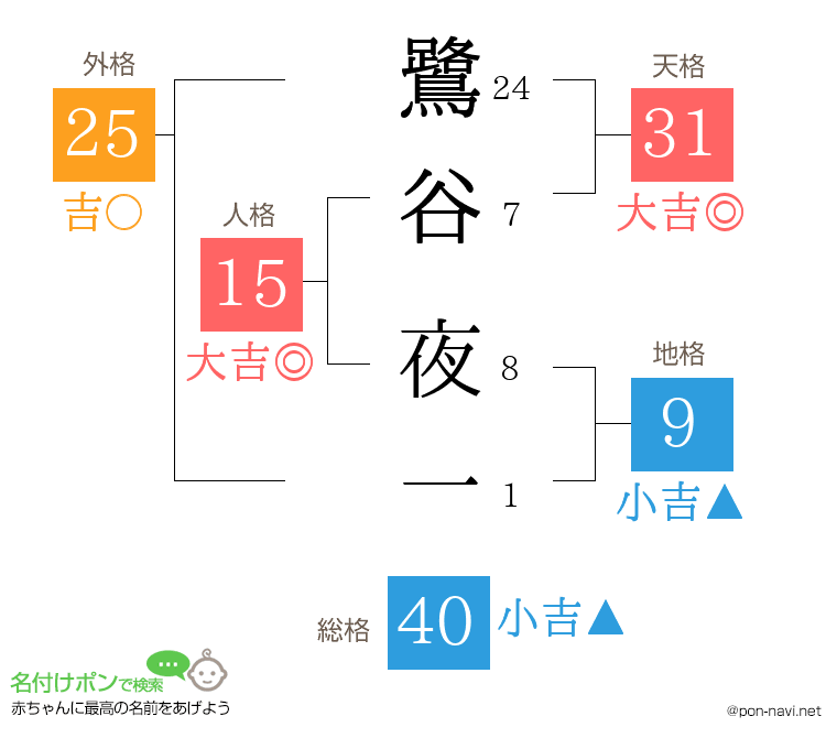 鷺谷 夜一さんの姓名判断結果