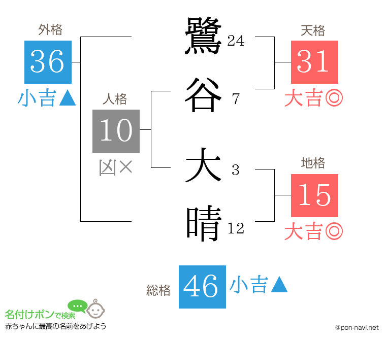 鷺谷 大晴さんの姓名判断結果