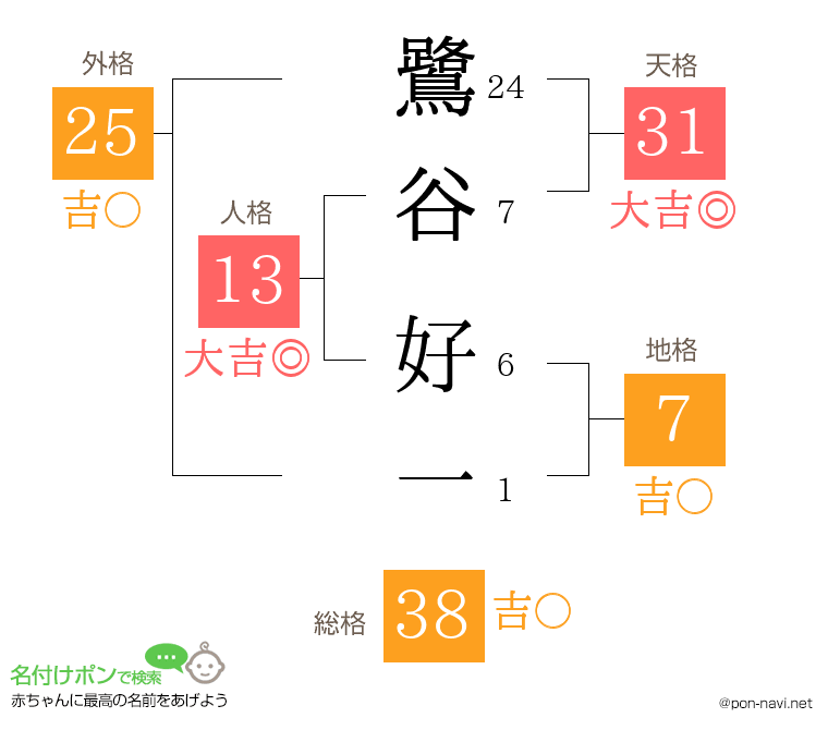 鷺谷 好一さんの姓名判断結果