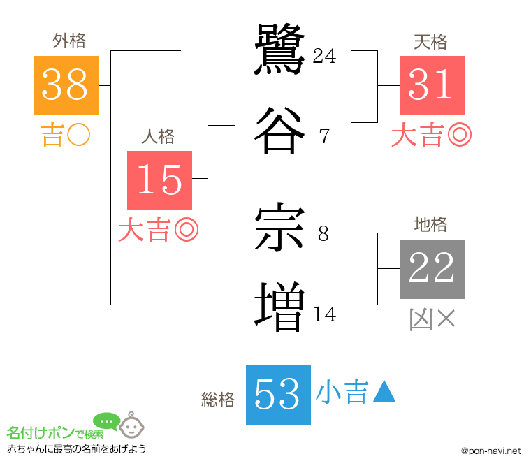 鷺谷 宗増さんの姓名判断結果