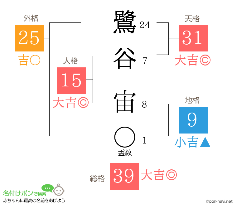 鷺谷 宙さんの姓名判断結果