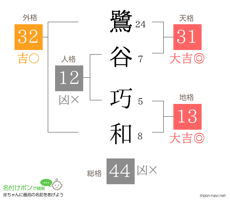 鷺谷 巧和さんの姓名判断結果
