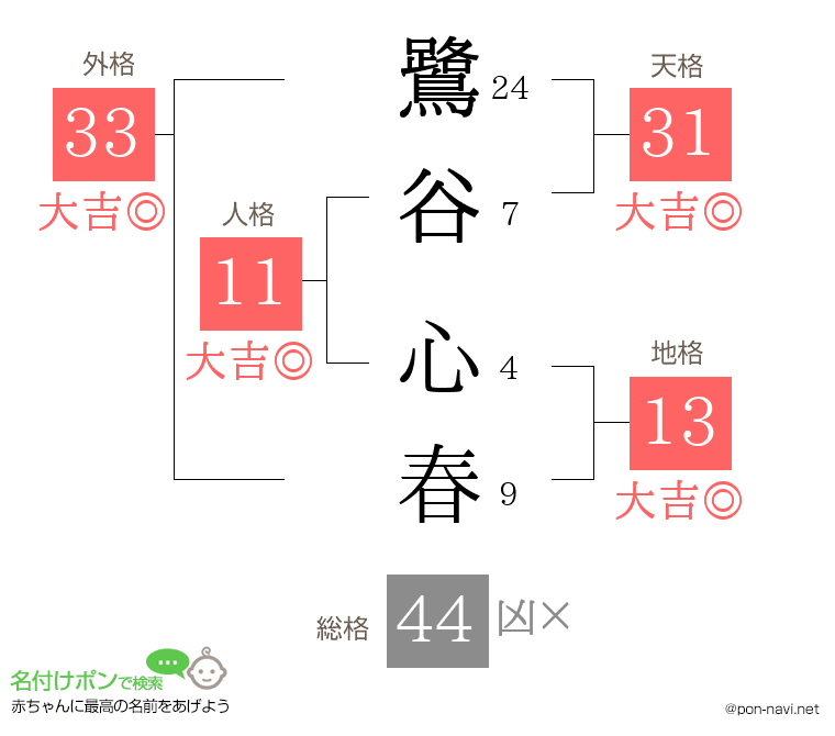 鷺谷 心春さんの姓名判断結果