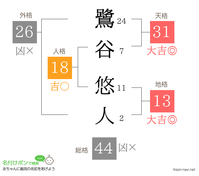 鷺谷 悠人さんの姓名判断結果