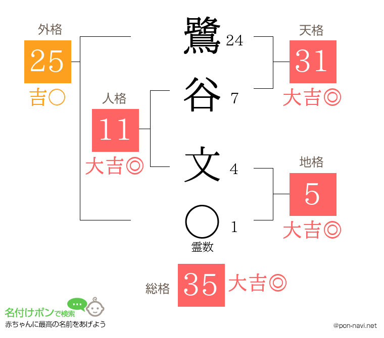 鷺谷 文さんの姓名判断結果