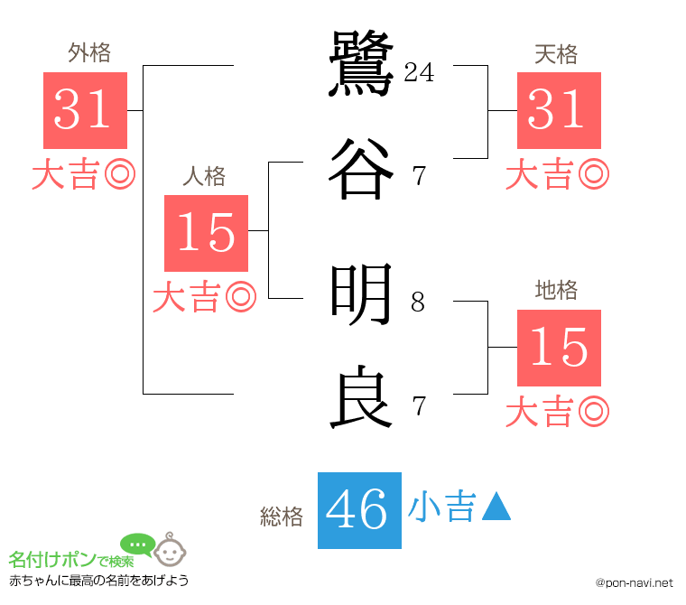 鷺谷 明良さんの姓名判断結果